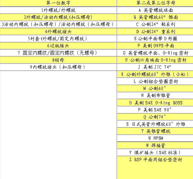 淺談過渡接頭的編號(hào)規(guī)則
